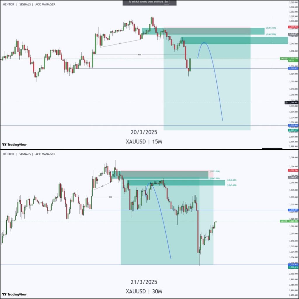 XAUUSD 15M Sell Setup