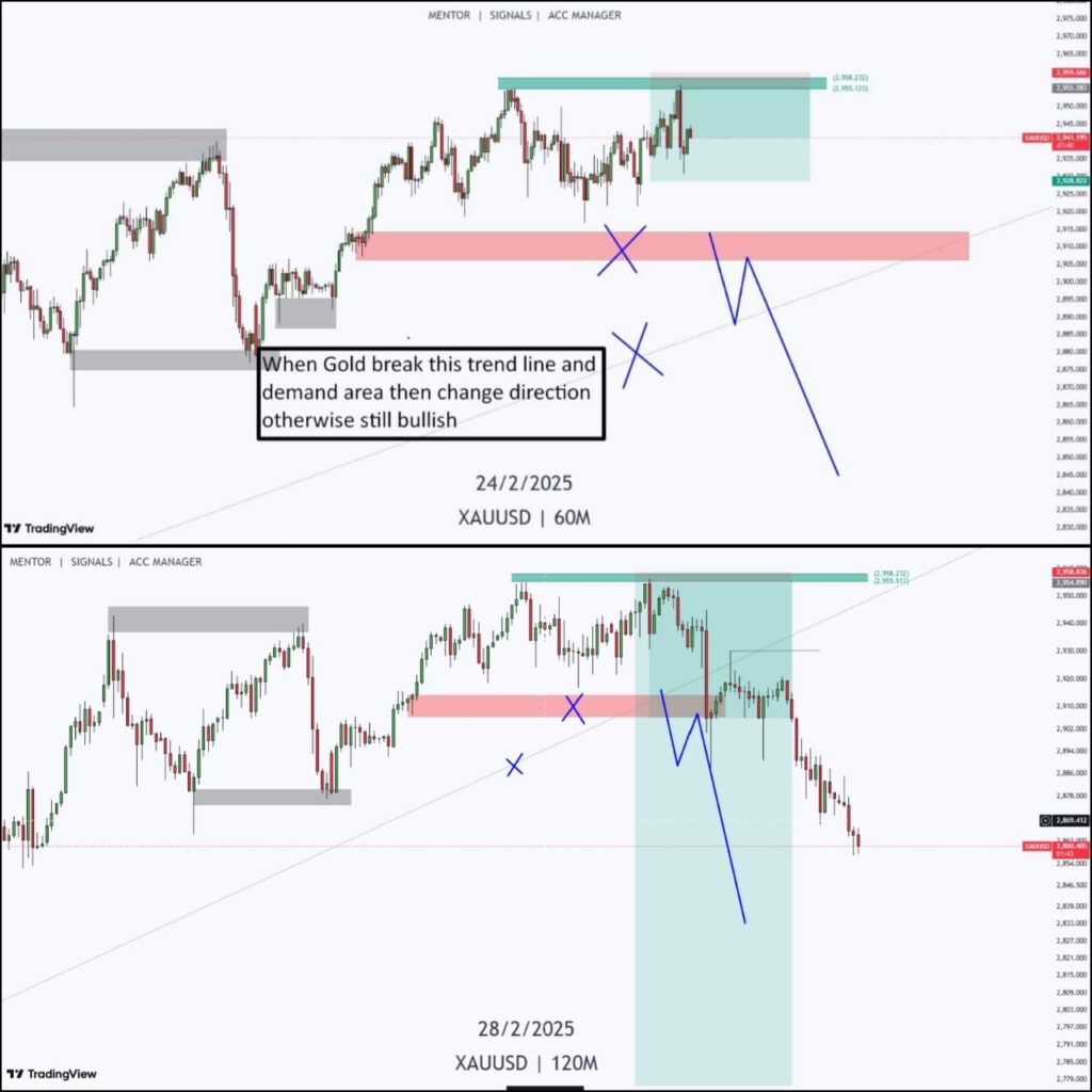 XAUUSD H1 Sell Setup