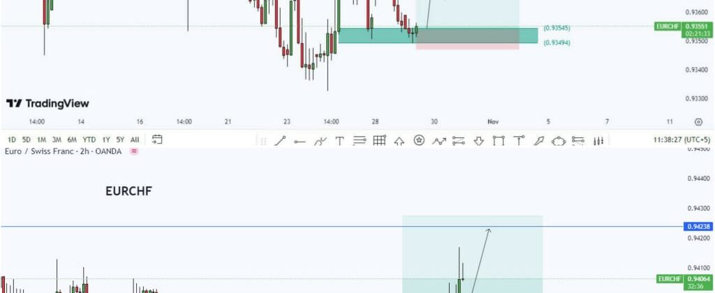 EURCHF 3H Buy Setup