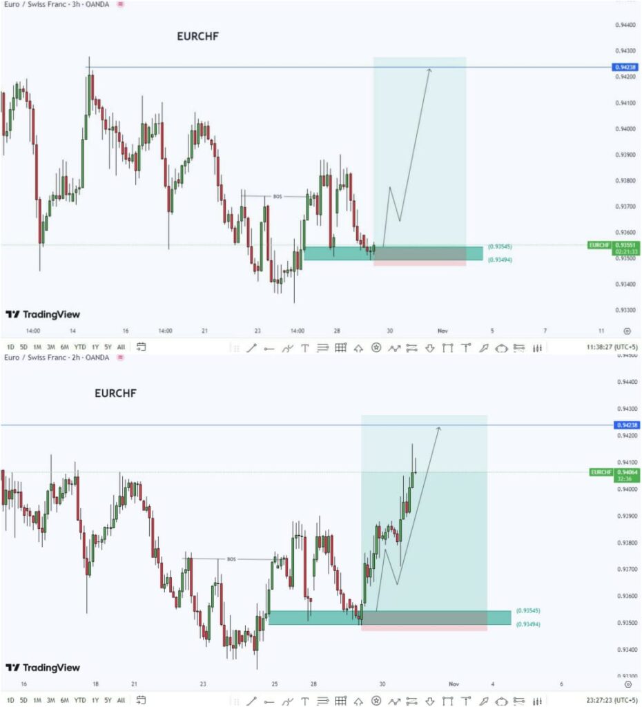 EURCHF 3H Buy Setup