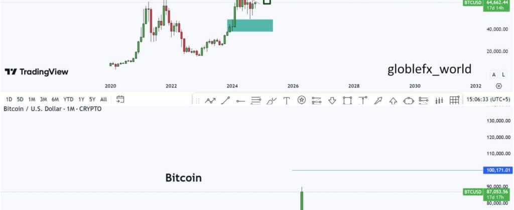 BTCUSD 1M Buy Setup